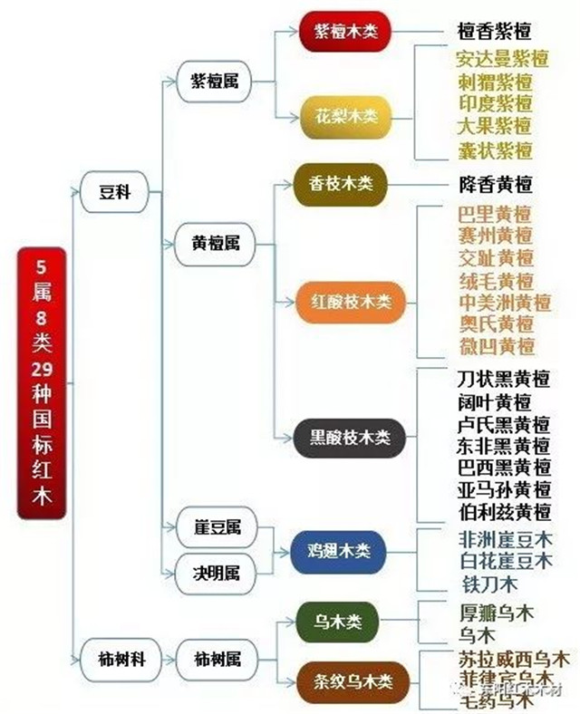 红木有哪些?红松、红杉和红枣是红木吗?